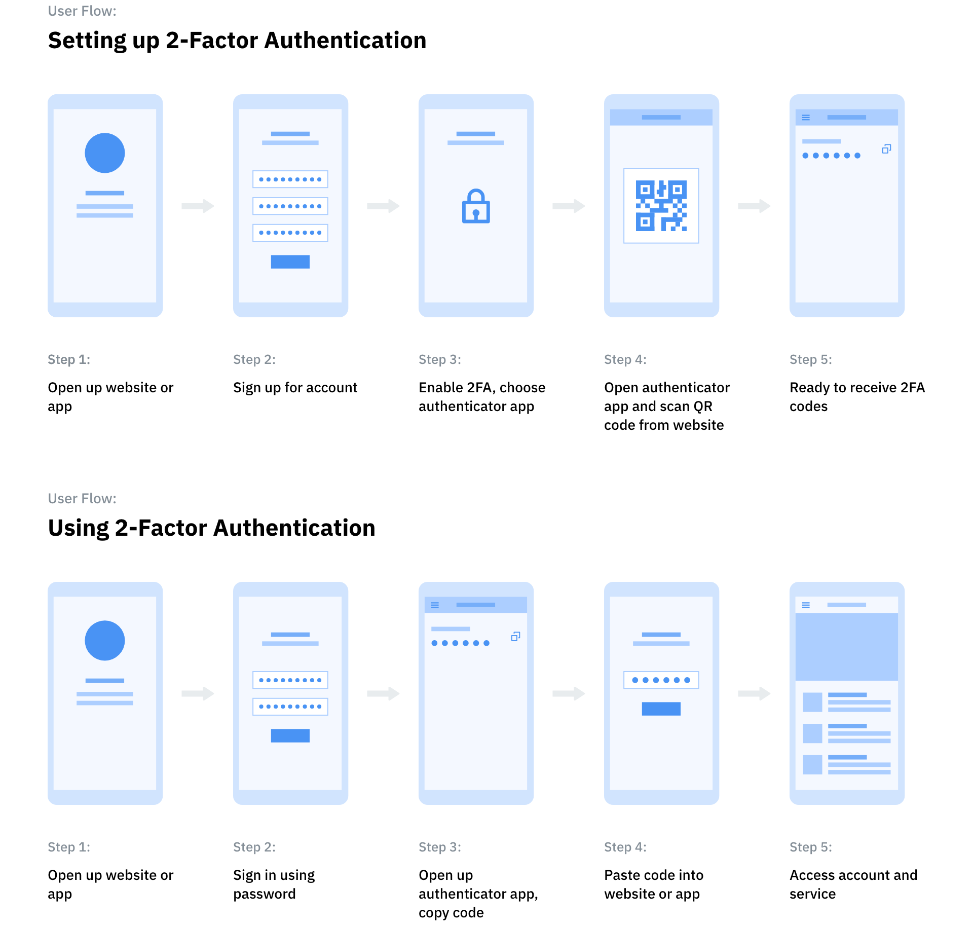 User flow diagram for setting up and using two factor authentication