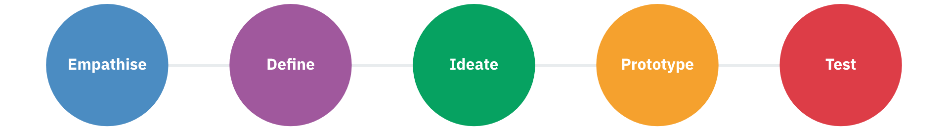 Design Thinking process diagram