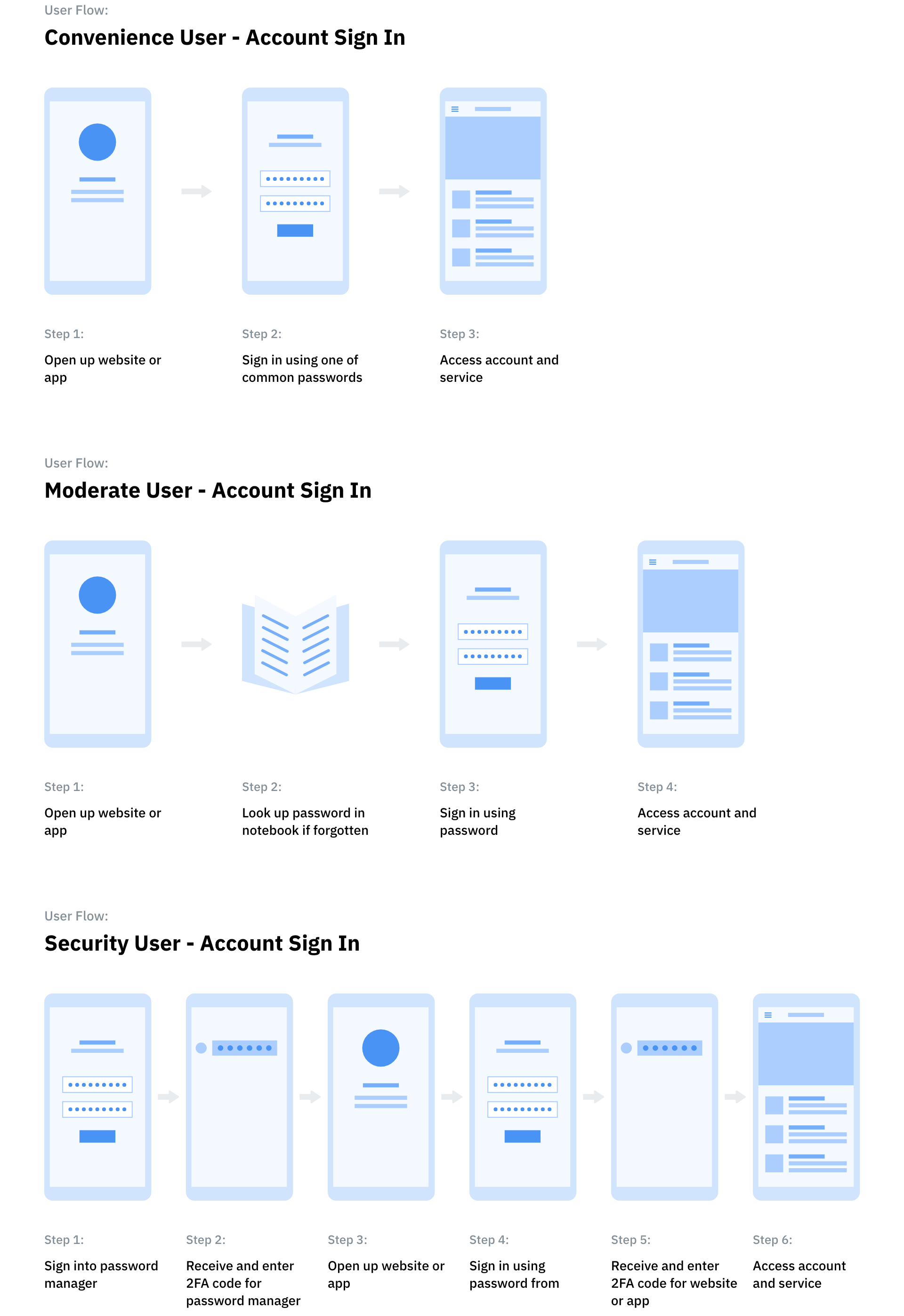 User flow diagram for personas